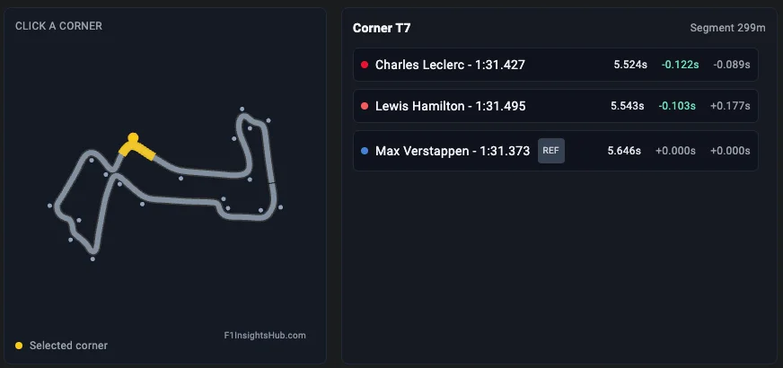 How Ferrari handed Singapore pole to Verstappen